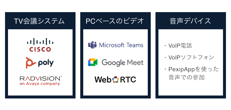 デバイス・テクノロジーを問わず接続可能