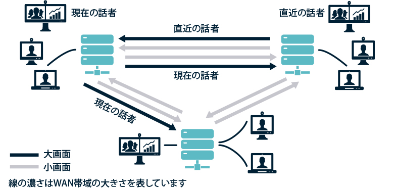 WebRTC技術に対応